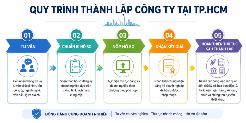 Quy trình thành lập công ty trọn gói tại hồ hcí minh